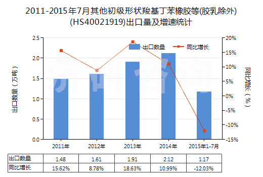 2011-2015年7月其他初級(jí)形狀羧基丁苯橡膠等(膠乳除外)(HS40021919)出口量及增速統(tǒng)計(jì)
